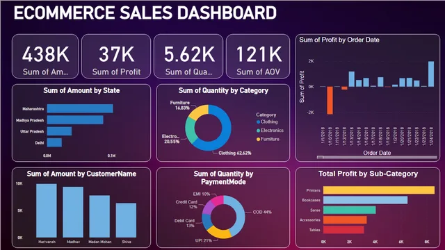 Ex2 Ecomerce Sale Dashboard — dashboard de Vendas em Power BI