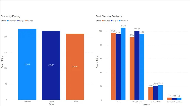 Building First Visualization — Governança BI dashboard in Power BI