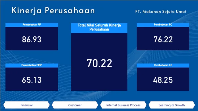 Dashboard Perusahaan PT Makanan Sejuta Umat_Kelompok 5 — Operations dashboard in Power BI