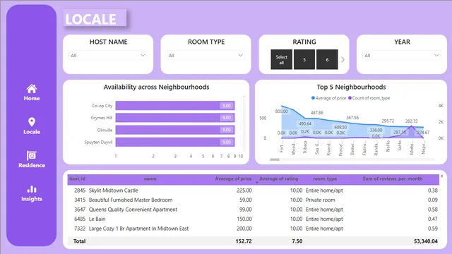 Análisis de Airbnb — panel de Marketing en Power BI