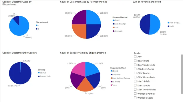 CaseStudy_UnderwearData — Power BI में संचालन डैशबोर्ड