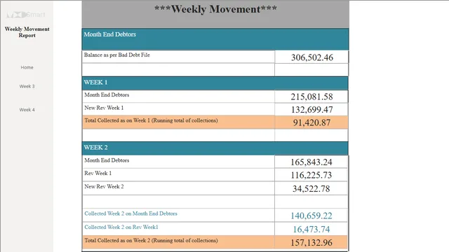 Bad Debt Week4 Movement — Power BI में वित्त डैशबोर्ड