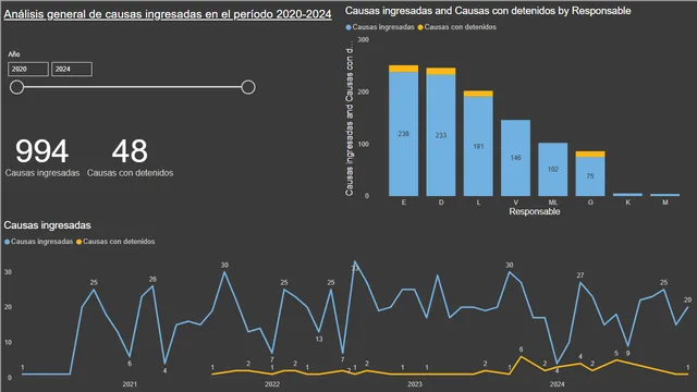 Estadistica ingresos 2020-2024 — dashboard de Financeiro em Power BI