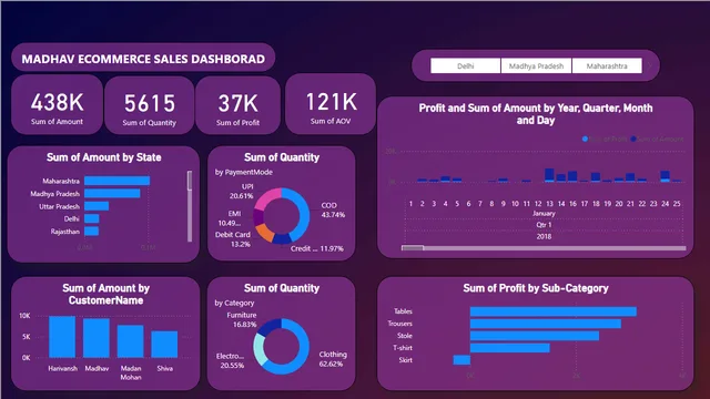 AK[ECOMMERCE DASHBORAD] — Power BI में बिक्री डैशबोर्ड