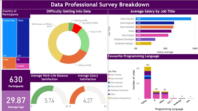 DataAnalystSurvey — Power BI में Governança BI डैशबोर्ड