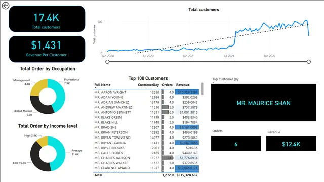 AdventureWorks_Bike_shop — Power BI में बिक्री डैशबोर्ड