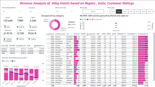 Hospitality Hotel Revenue Insights — dashboard de Financeiro em Power BI