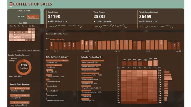 Coffee_Prjct — panel de Ventas en Power BI