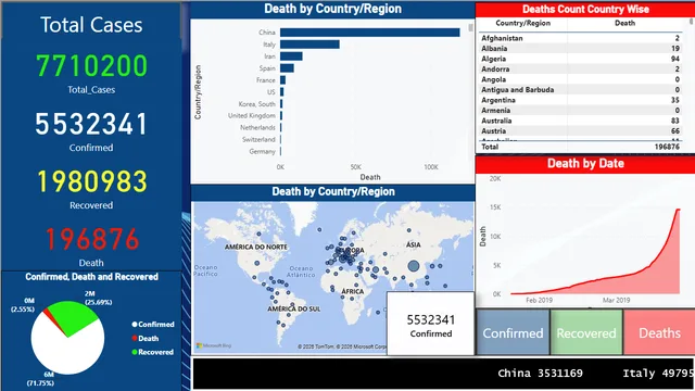 Covid Cases Worldwide Analysis — Healthcare dashboard in Power BI