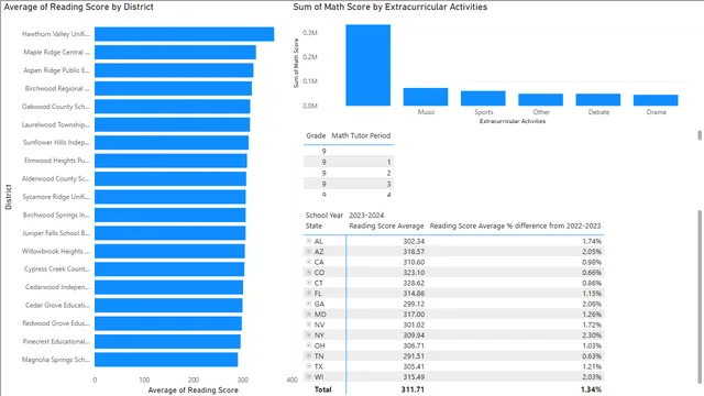 डेमो 2 - डेटा मॉडलिंग — Power BI में Governança BI डैशबोर्ड