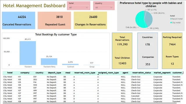 Hotel Management Dashboard — dashboard de Operações em Power BI