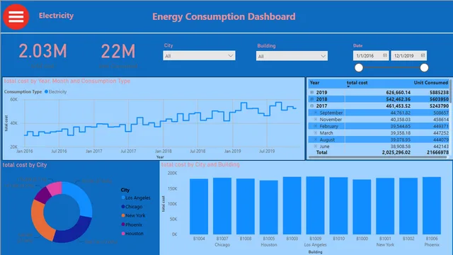 Power BI Energy Consumption Dashboard — dashboard de Operações em Power BI