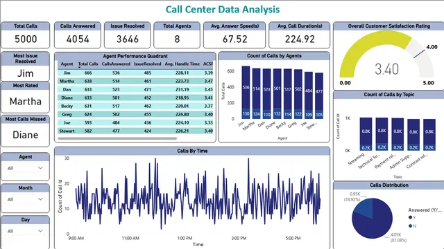 Call Center Data Analysis — dashboard de Operações em Power BI