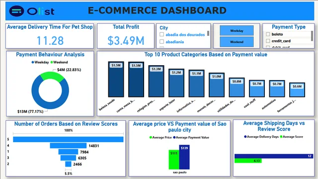 E-com Power Bi Dashboard — Power BI में बिक्री डैशबोर्ड