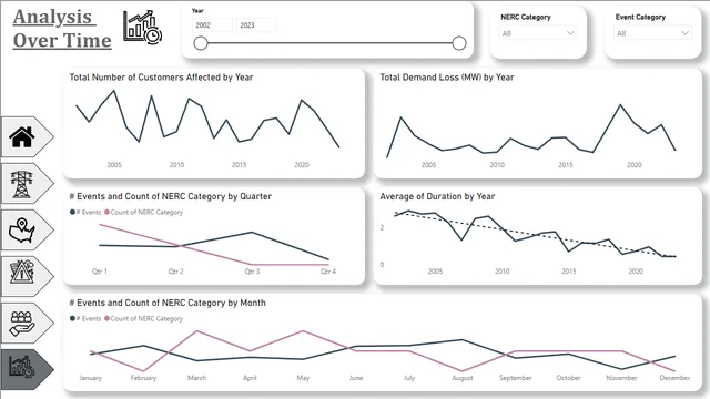 Electric Outage Dashboard — dashboard de Operações em Power BI