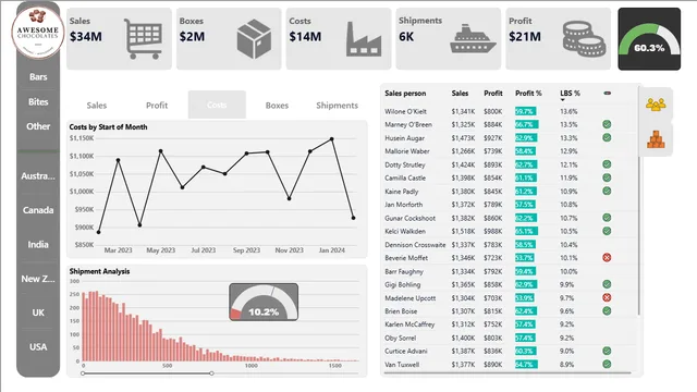 Chocolate Company Sales Analytics — dashboard de Vendas em Power BI