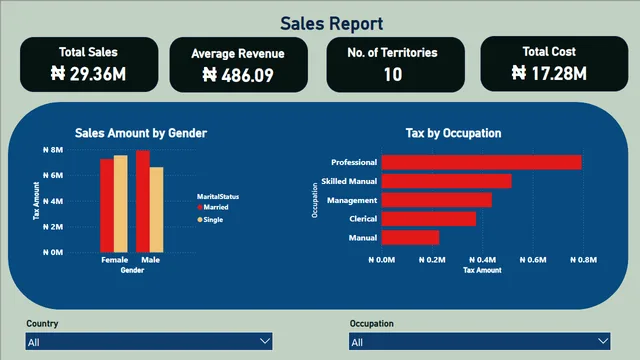 SAMPLE REPORT 2 - NNPC JUNE 2023 COHORT BATCH 3 — dashboard de Governança BI em Power BI