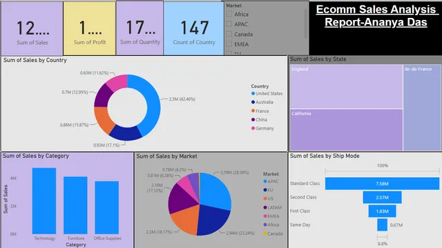 Ecomm dashboard — Sales dashboard in Power BI