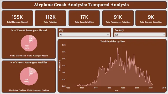 Airplane Crashes Analysis — Governança BI dashboard in Power BI