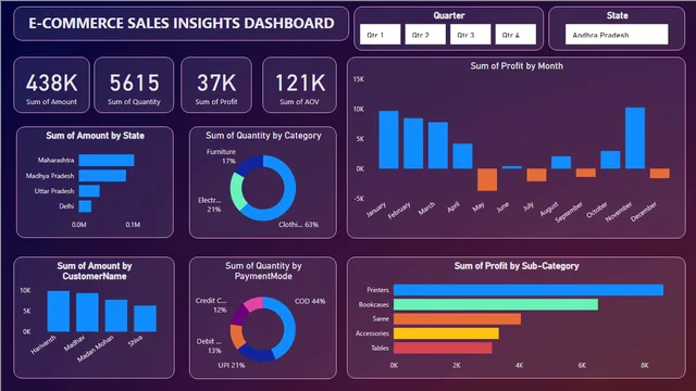 E-COMMERCE SALES INSIGHTS — Power BI में बिक्री डैशबोर्ड