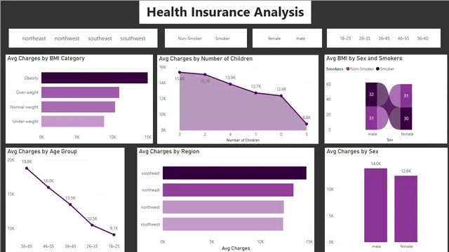 Health Cost Insurance — dashboard de Saúde em Power BI
