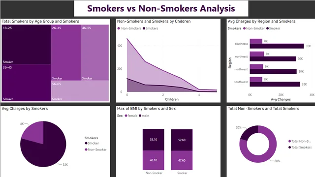 Health Cost Insurance — tela Smokers vs Non-Smoker Analysis