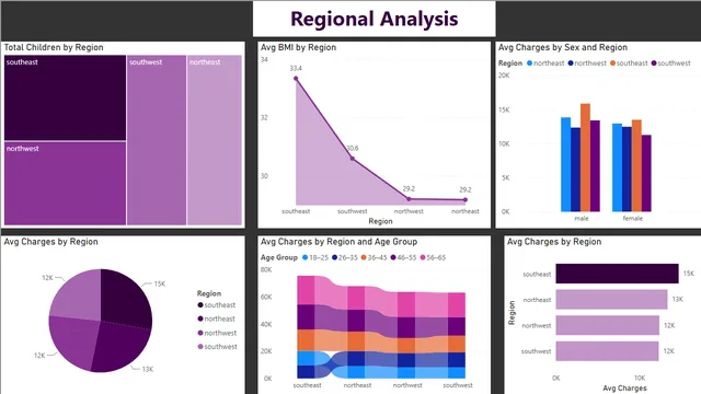 Health Cost Insurance — tela Regional Analysis