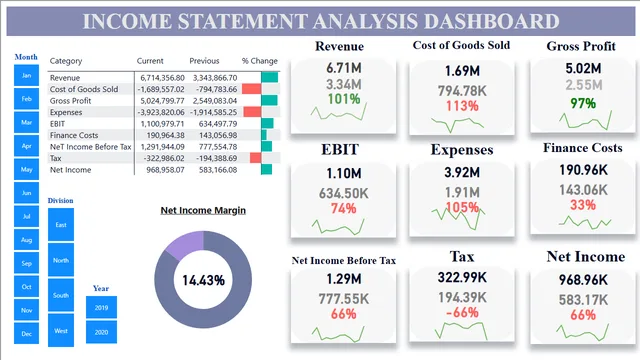 Create an Income Statement Dashboard in Power Bi final project — dashboard de Financeiro em Power BI