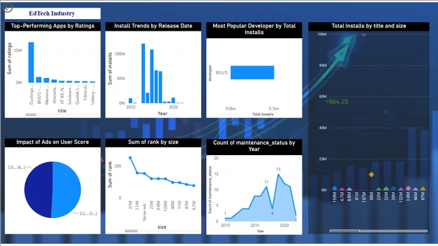 EdtechIndustry — dashboard de Educação em Power BI