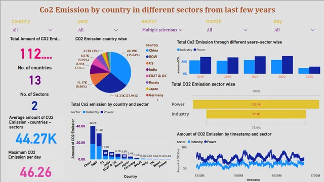 Co2 emission — Power BI में Governança BI डैशबोर्ड