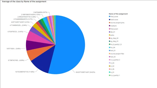 1-3 2019 fall semester average — Power BI में Governança BI डैशबोर्ड