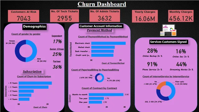 ChurnDashboard — panel de Marketing en Power BI