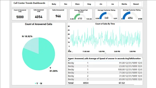 Call Center — dashboard de Operações em Power BI