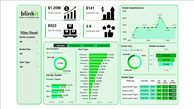 Blinkit_Grocery_Project — dashboard de Operações em Power BI