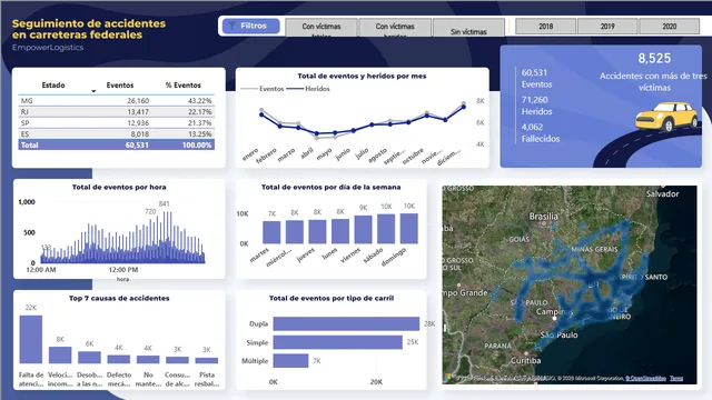 Dashboard accidentes carretera — Segurança dashboard in Power BI