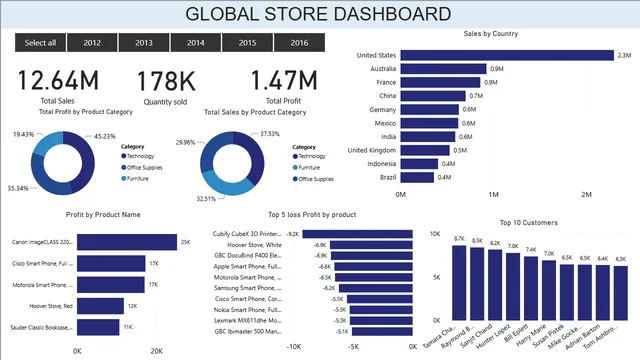 GlobalstorePractise2024 — dashboard de Vendas em Power BI