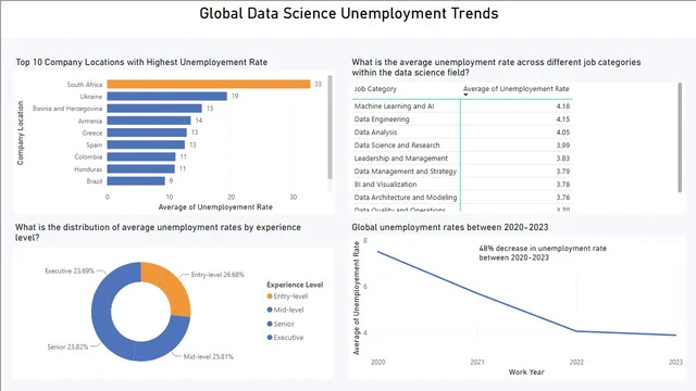 Data_Science_Job_Market_Analysis — HR dashboard in Power BI