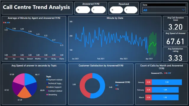 Call Centre Trend Analysis — dashboard de Operações em Power BI