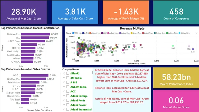 Financial Analysis of 500 companies — Finance dashboard in Power BI
