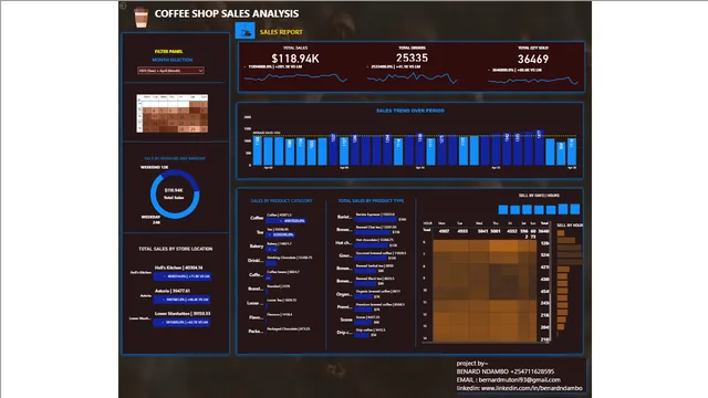 COFFEE SALES ANALYSIS — dashboard de Vendas em Power BI