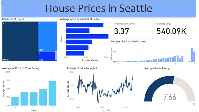 House Prices — dashboard de Financeiro em Power BI