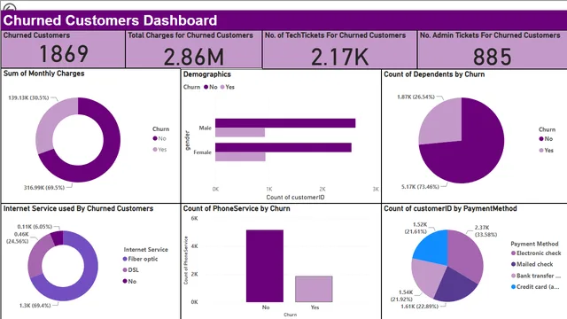 Churned Customers Dashboard — Marketing dashboard in Power BI