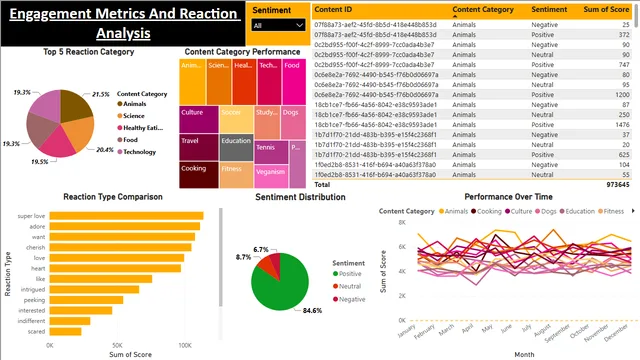 Content_Engagement_Sentiment_Dashboard — panel de Marketing en Power BI