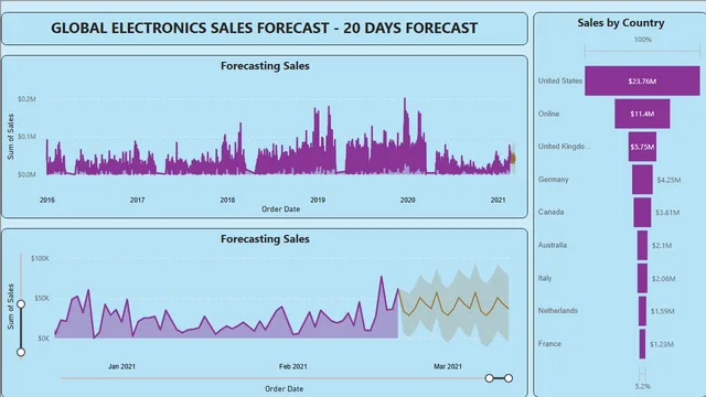 Global_Electronics_Analysis — dashboard de Vendas em Power BI