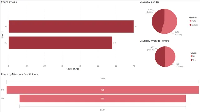 CustomerChurnRisk — panel de Marketing en Power BI