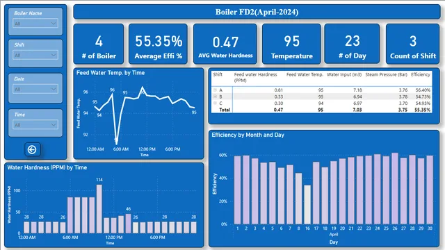 FD2 — dashboard de Operações em Power BI