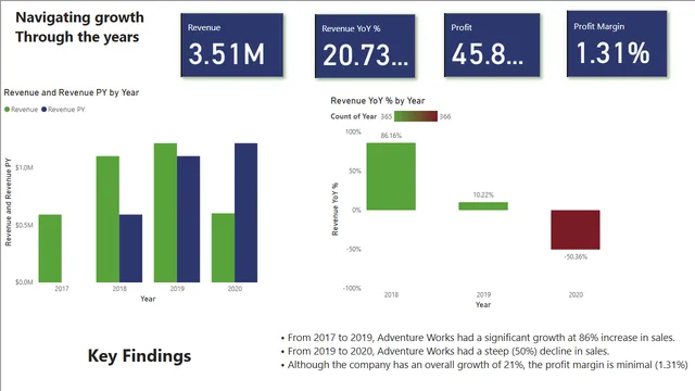 Data StoryAdventure-Works-C6M3L3-Item-05 — Finance dashboard in Power BI