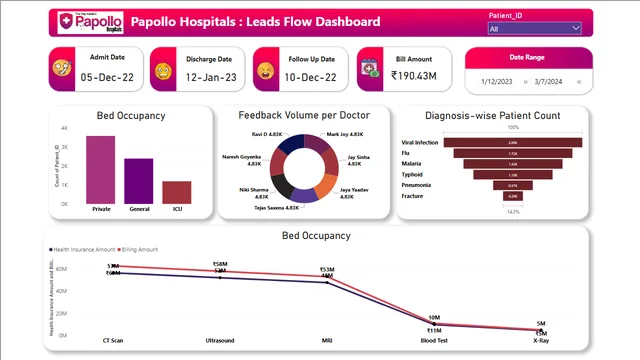 Hospital_Analysis — dashboard de Operações em Power BI