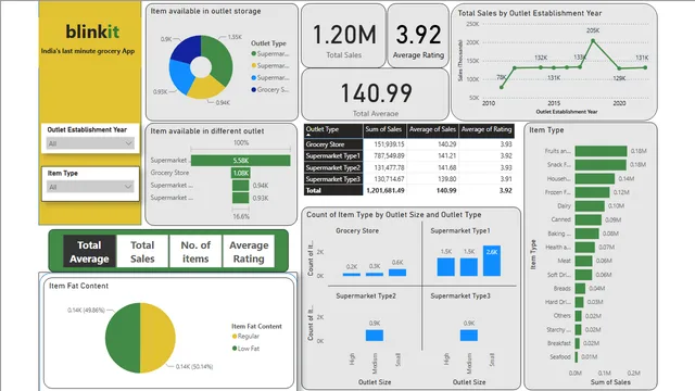 Blinkit_grocery — dashboard de Vendas em Power BI
