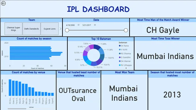 1553_Aswini_IPL_Dashboard — Governança BI dashboard in Power BI